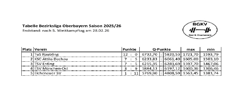 20260228_Tabelle 5. WKT