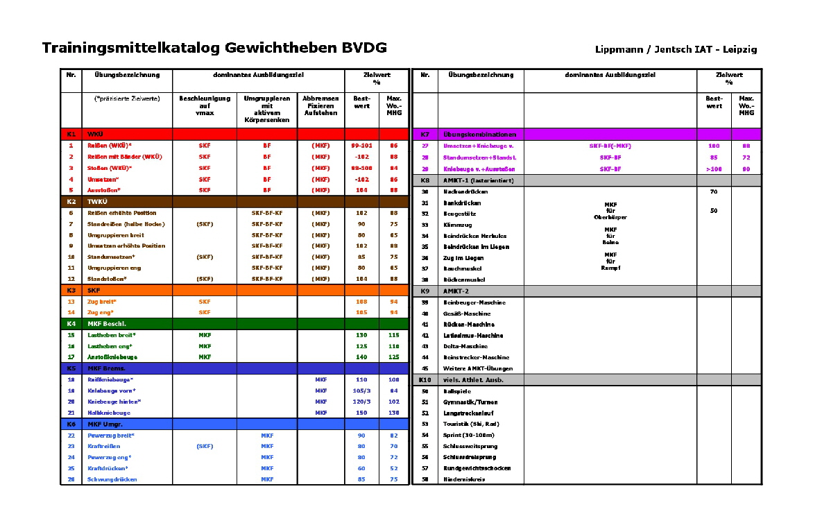 Trainingsmittelkatalog Gewichtheben BVDG